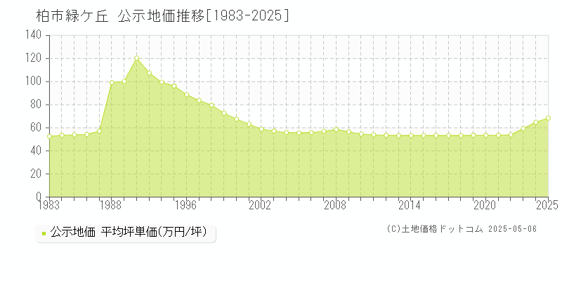 緑ケ丘(柏市)の公示地価推移グラフ(坪単価)[1983-2025年]