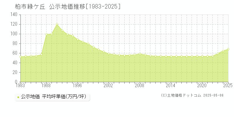 柏市緑ケ丘の地価公示推移グラフ 