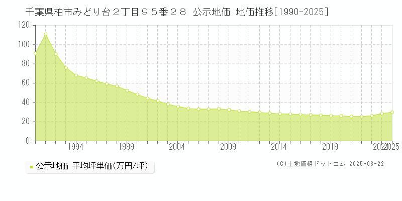千葉県柏市みどり台２丁目９５番２８ 公示地価 地価推移[1990-2025]