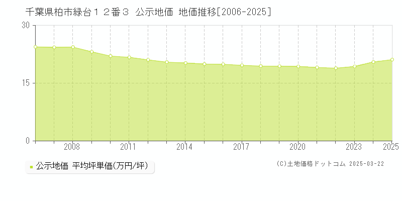 千葉県柏市緑台１２番３ 公示地価 地価推移[2006-2025]