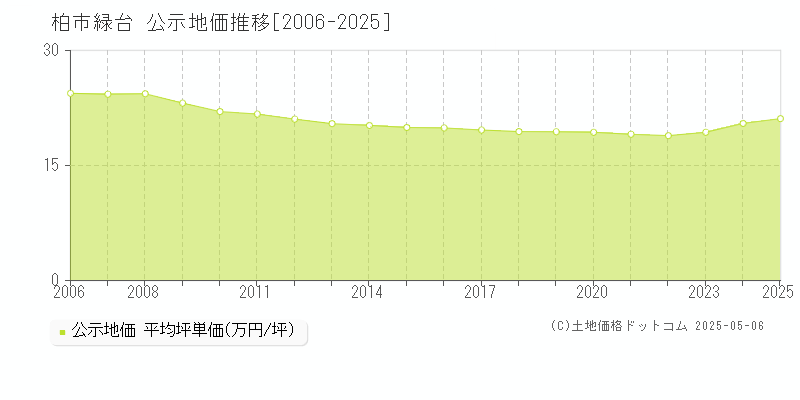 緑台(柏市)の公示地価推移グラフ(坪単価)[2006-2025年]