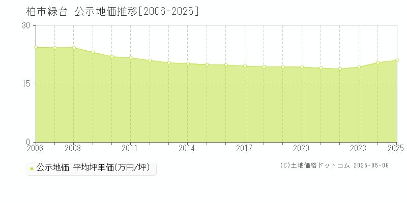 柏市緑台の地価公示推移グラフ 