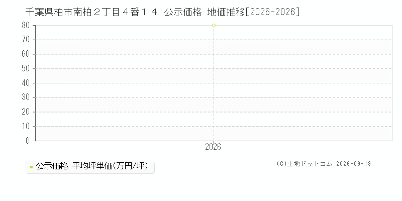 千葉県柏市南柏２丁目４番１４ 公示価格 地価推移[2026-2026]