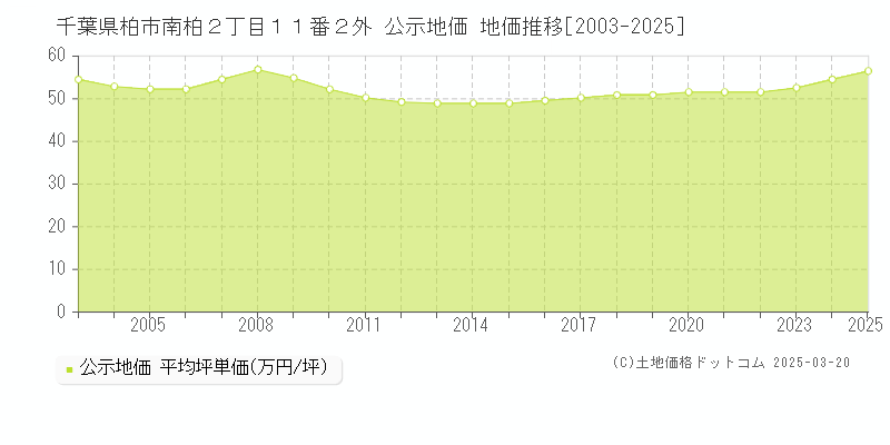 千葉県柏市南柏２丁目１１番２外 公示地価 地価推移[2003-2025]