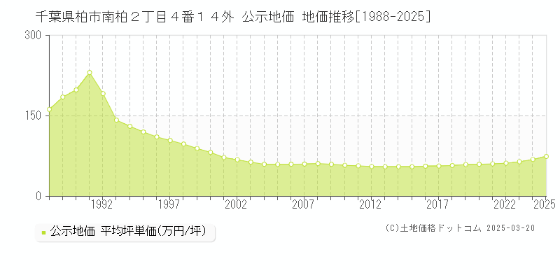 千葉県柏市南柏２丁目４番１４外 公示地価 地価推移[1988-2025]