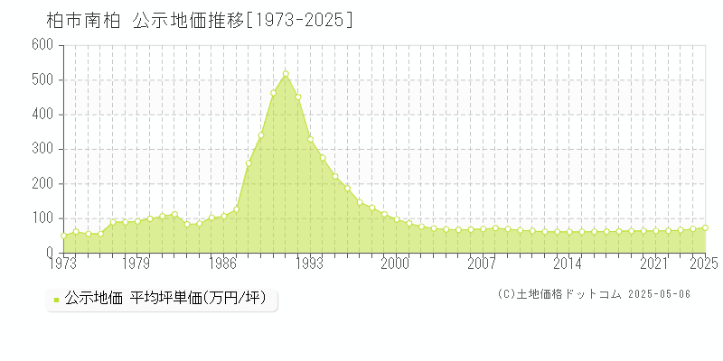 南柏(柏市)の公示地価推移グラフ(坪単価)[1973-2025年]