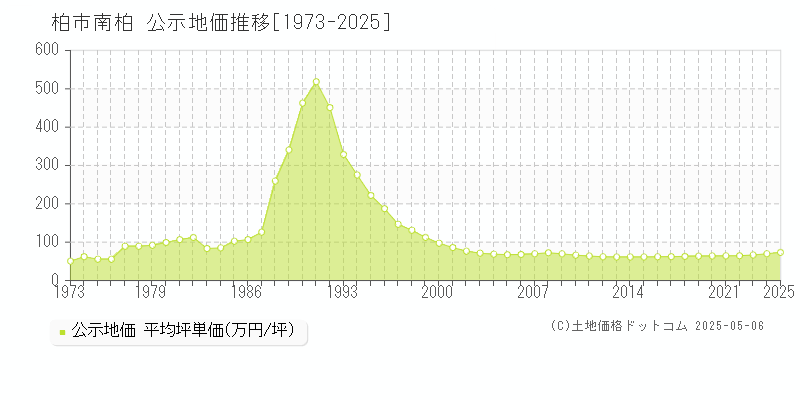 柏市南柏の地価公示推移グラフ 