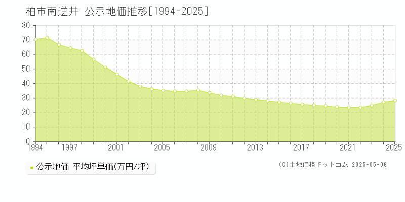 南逆井(柏市)の公示地価推移グラフ(坪単価)[1994-2025年]