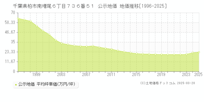 千葉県柏市南増尾６丁目７３６番５１ 公示地価 地価推移[1996-2025]