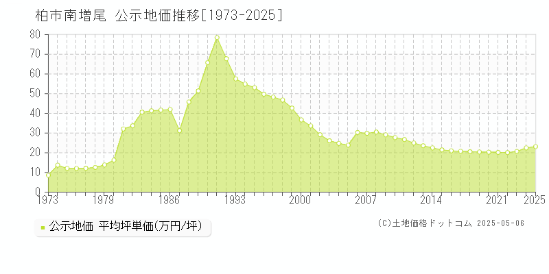 南増尾(柏市)の公示地価推移グラフ(坪単価)[1973-2025年]