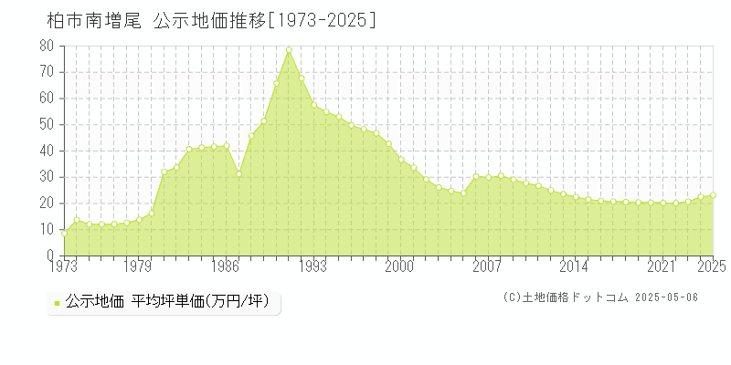 柏市南増尾の地価公示推移グラフ 