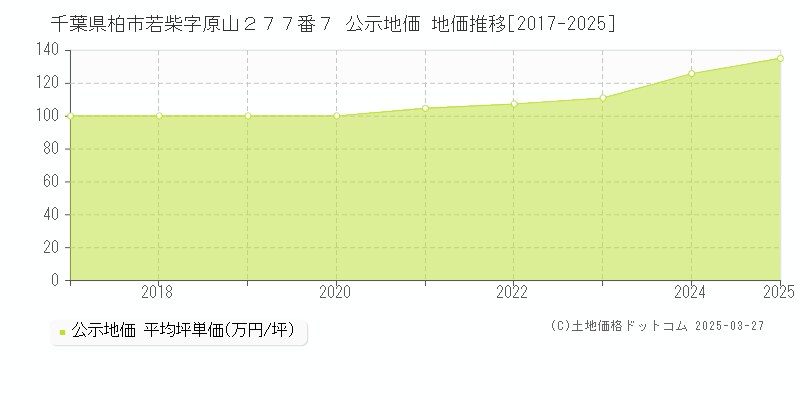 千葉県柏市若柴字原山２７７番７ 公示地価 地価推移[2017-2025]