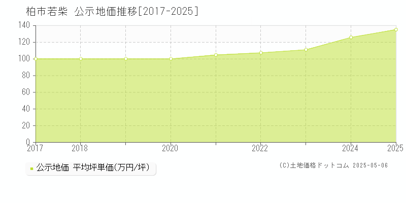 若柴(柏市)の公示地価推移グラフ(坪単価)[2017-2025年]