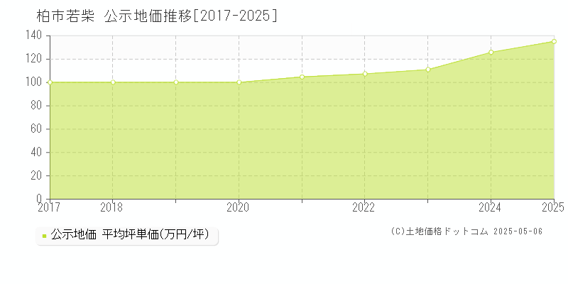 柏市若柴の地価公示推移グラフ 