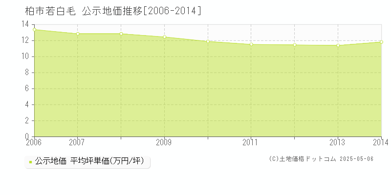 若白毛(柏市)の公示地価推移グラフ(坪単価)[2006-2014年]