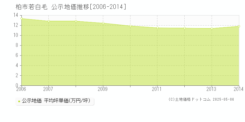 柏市若白毛の地価公示推移グラフ 