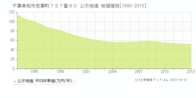 千葉県柏市若葉町７２７番８０ 公示地価 地価推移[1993-2013]