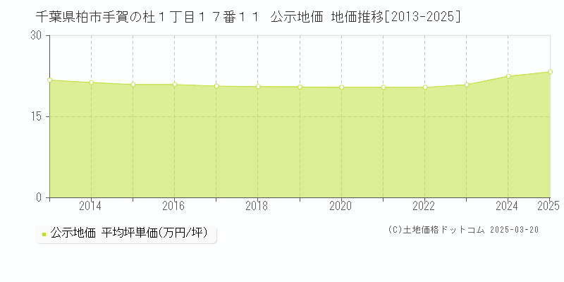 千葉県柏市手賀の杜１丁目１７番１１ 公示地価 地価推移[2013-2025]