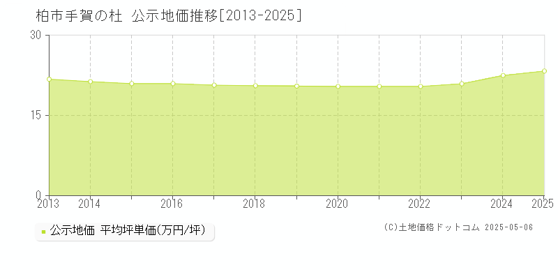 手賀の杜(柏市)の公示地価推移グラフ(坪単価)[2013-2025年]