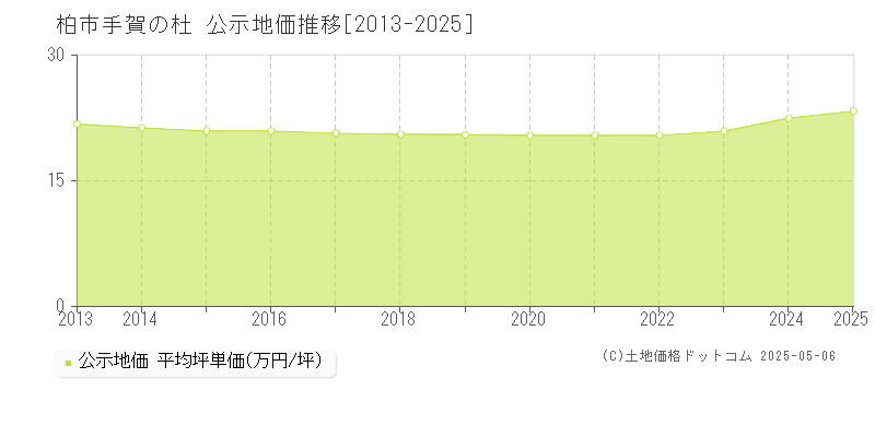 柏市手賀の杜の地価公示推移グラフ 