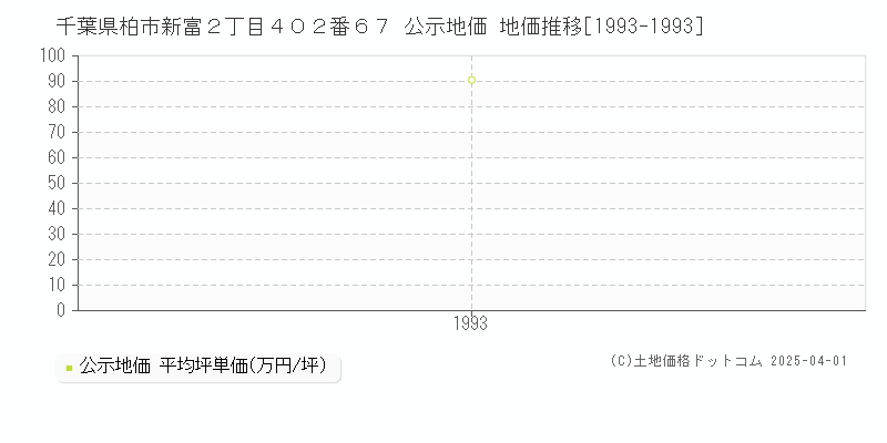 千葉県柏市新富２丁目４０２番６７ 公示地価 地価推移[1993-1993]