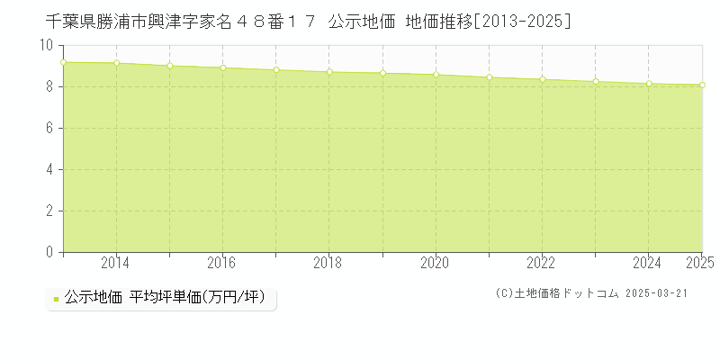 千葉県勝浦市興津字家名４８番１７ 公示地価 地価推移[2013-2025]