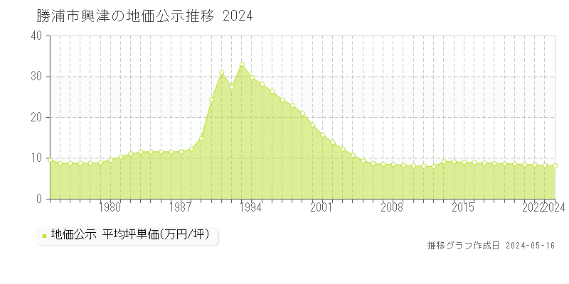 勝浦市興津の地価公示推移グラフ 