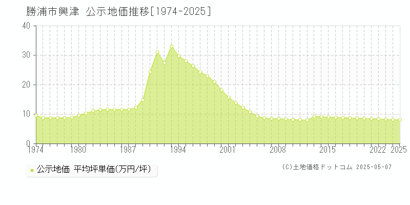 興津(勝浦市)の公示地価推移グラフ(坪単価)[1974-2025年]