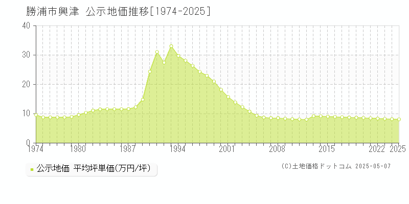 勝浦市興津の地価公示推移グラフ 