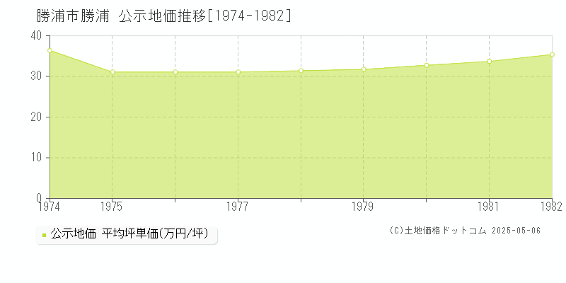 勝浦(勝浦市)の公示地価推移グラフ(坪単価)[1974-1982年]