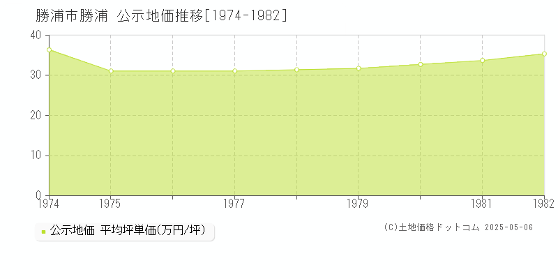 勝浦市勝浦の地価公示推移グラフ 