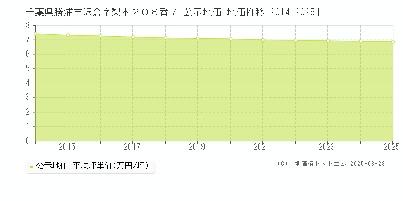 千葉県勝浦市沢倉字梨木２０８番７ 公示地価 地価推移[2014-2025]