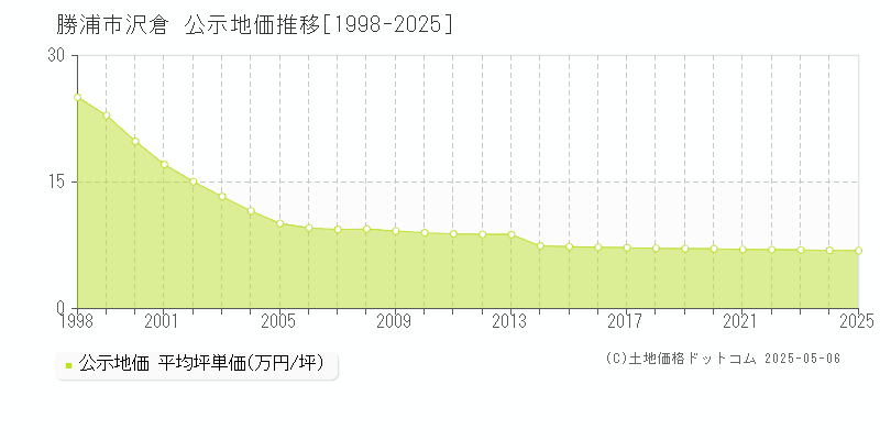 沢倉(勝浦市)の公示地価推移グラフ(坪単価)[1998-2025年]