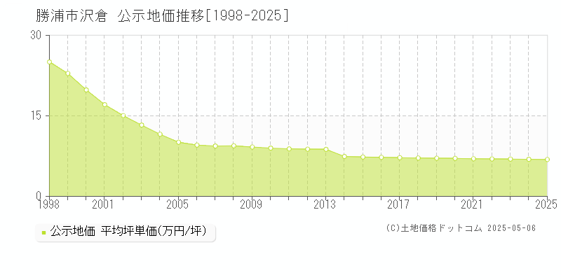 勝浦市沢倉の地価公示推移グラフ 