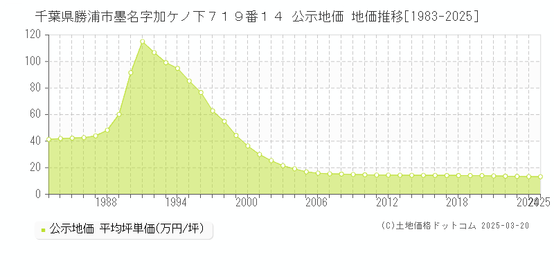 千葉県勝浦市墨名字加ケノ下７１９番１４ 公示地価 地価推移[1983-2025]
