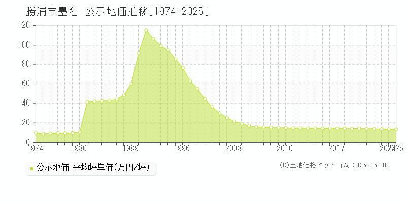 墨名(勝浦市)の公示地価推移グラフ(坪単価)[1974-2025年]