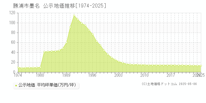 勝浦市墨名の地価公示推移グラフ 