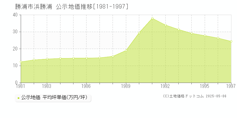 浜勝浦(勝浦市)の公示地価推移グラフ(坪単価)[1981-1997年]