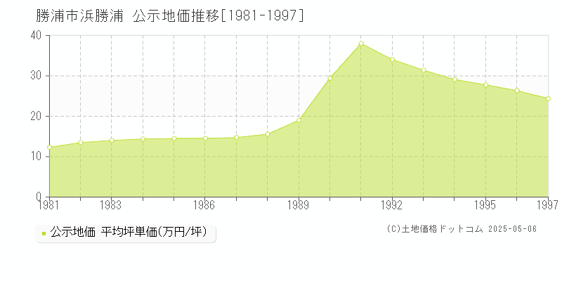 勝浦市浜勝浦の地価公示推移グラフ 