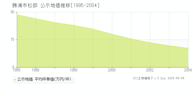 松部(勝浦市)の公示地価推移グラフ(坪単価)[1995-2004年]