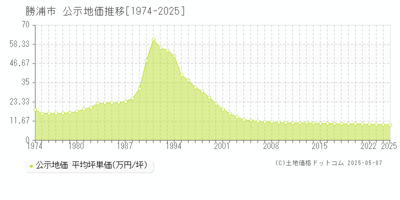 勝浦市(千葉県)の公示地価推移グラフ(坪単価)[1974-2025年]