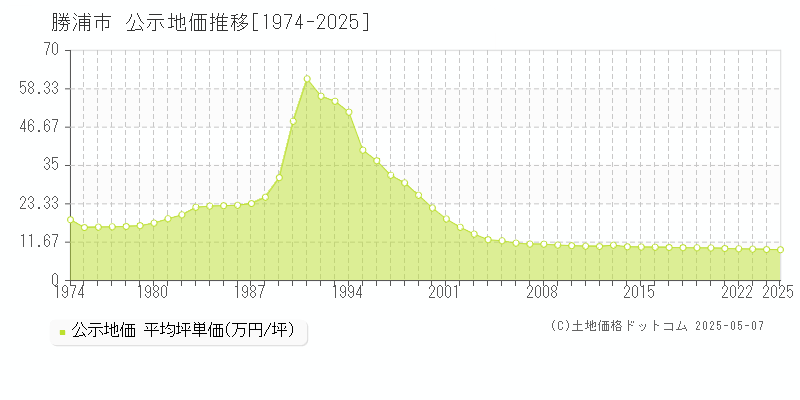 勝浦市全域の地価公示推移グラフ 