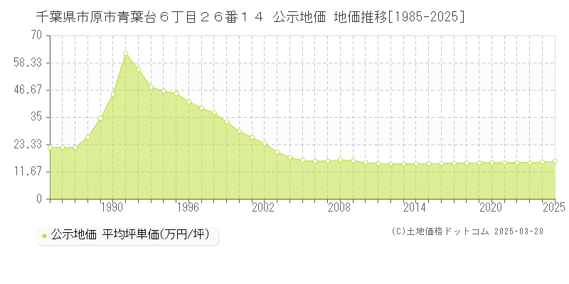 千葉県市原市青葉台６丁目２６番１４ 公示地価 地価推移[1985-2025]