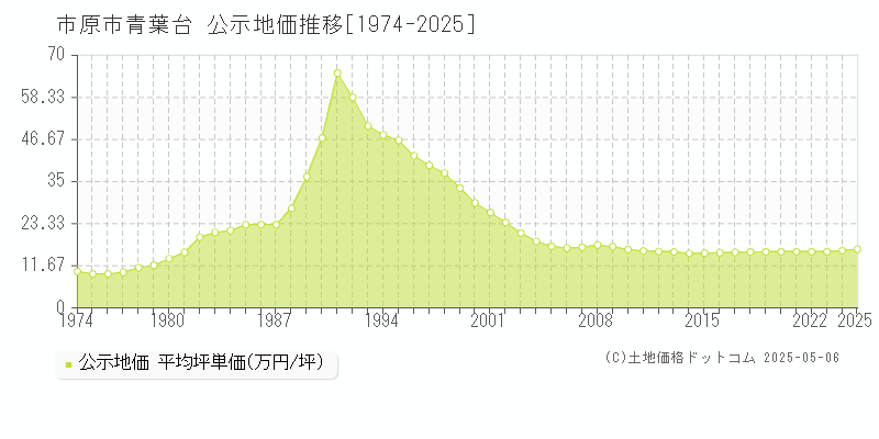 青葉台(市原市)の公示地価推移グラフ(坪単価)[1974-2025年]