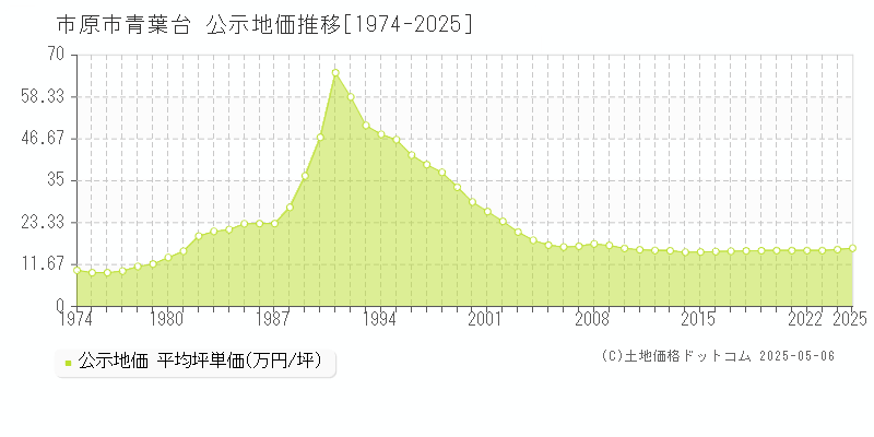 市原市青葉台の地価公示推移グラフ 