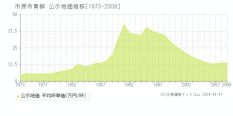青柳(市原市)の公示地価推移グラフ(坪単価)[1973-2009年]