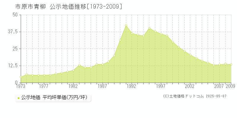 市原市青柳の地価公示推移グラフ 