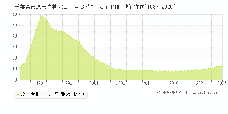 千葉県市原市青柳北２丁目３番１ 公示地価 地価推移[1987-2025]
