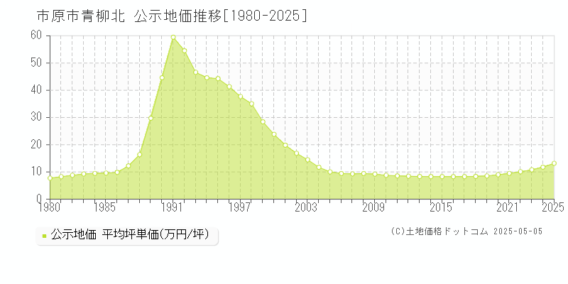 青柳北(市原市)の公示地価推移グラフ(坪単価)[1980-2025年]