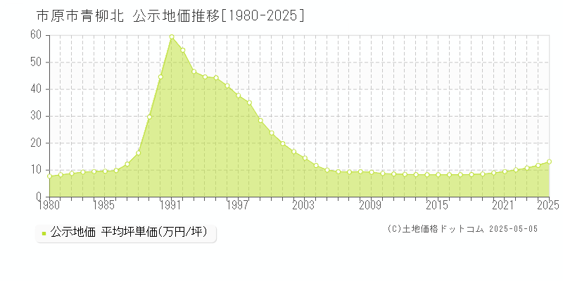 市原市青柳北の地価公示推移グラフ 